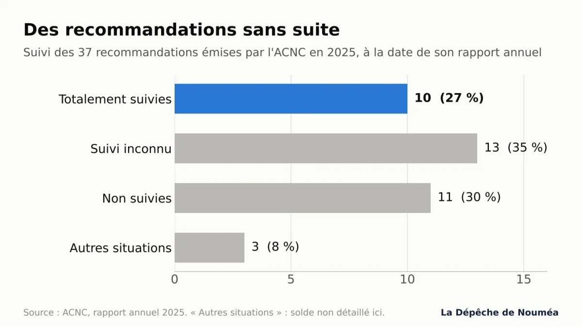 Graphique du suivi des 37 recommandations émises par l’ACNC en 2025&nbsp;: 10 totalement suivies, 11 non suivies, 13 au suivi inconnu, 3 autres