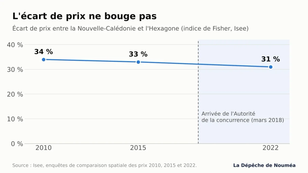 Graphique de l’écart de prix entre la Nouvelle-Calédonie et la métropole&nbsp;: 34&nbsp;% en 2010, 33&nbsp;% en 2015, 31&nbsp;% en 2022