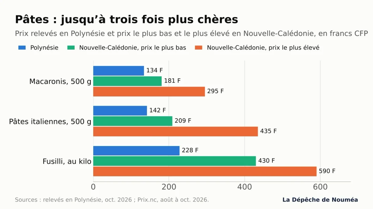 Graphique comparant les prix des pâtes en Polynésie et en Nouvelle-Calédonie, au prix le plus bas et le plus élevé