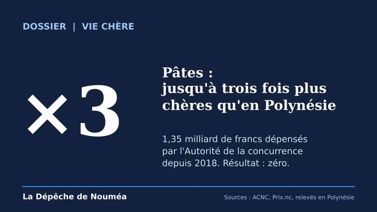 Autorité de la concurrence : objectif, baisser les prix. Résultat : zéro.