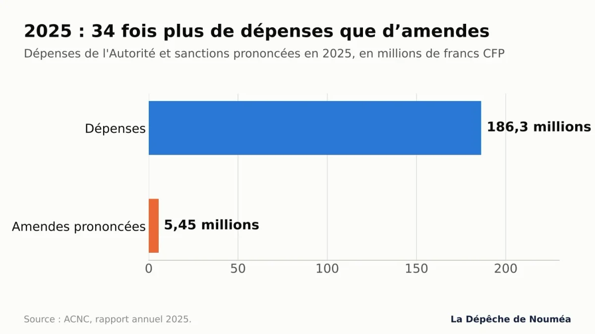Graphique comparant les dépenses de l’ACNC en 2025, 186,3&nbsp;millions de francs, et les amendes prononcées, 5,45&nbsp;millions