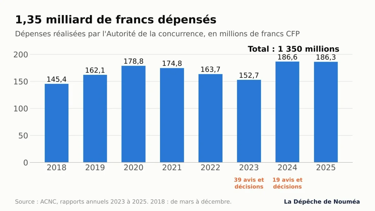 Graphique des dépenses annuelles de l’ACNC de 2018 à 2025, pour un total de 1,35&nbsp;milliard de francs