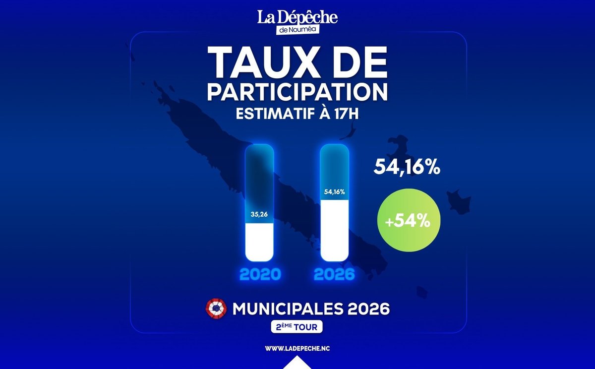 Municipales 2026 : à 17h, la forte participation se confirme