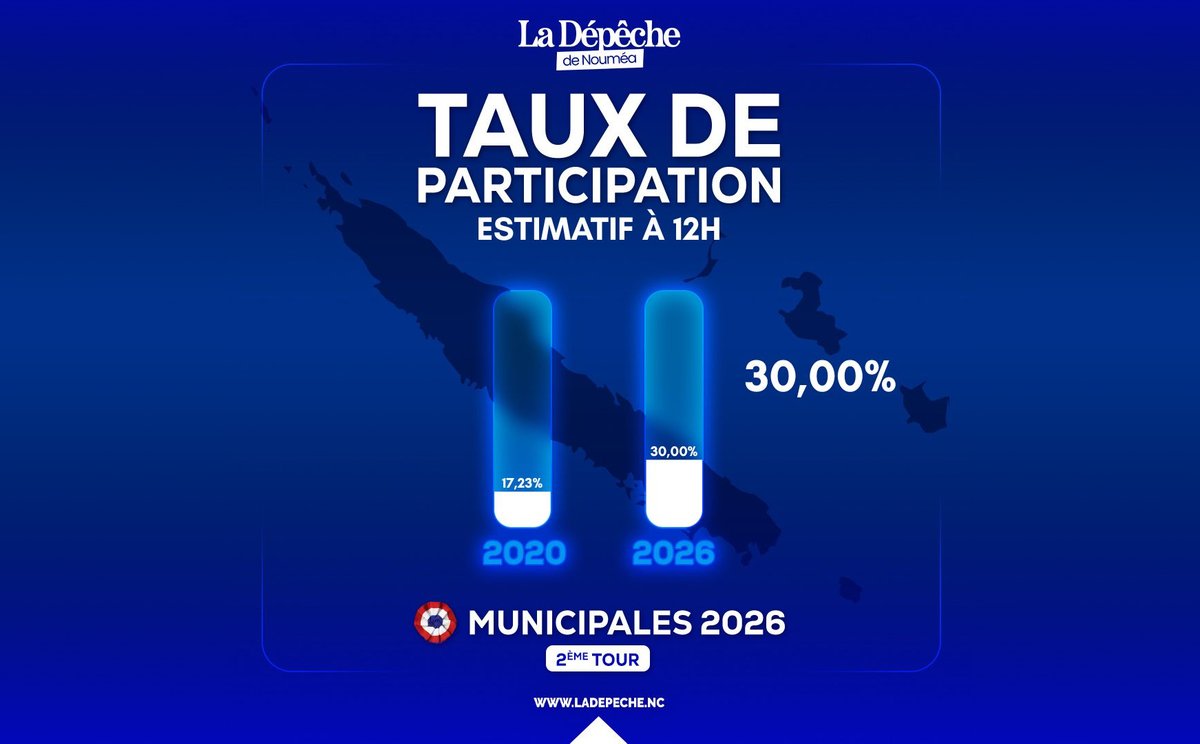 Municipales 2026 : une participation en nette hausse à midi, les Calédoniens au rendez-vous