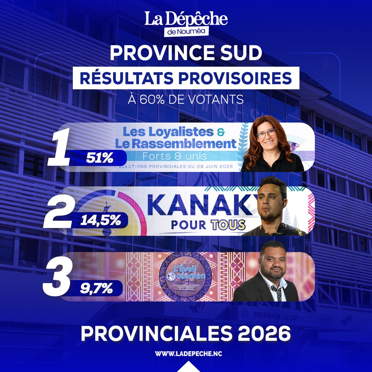 Provinciales 2026 : raz-de-marée des Loyalistes en province Sud, le seuil élimine le centre