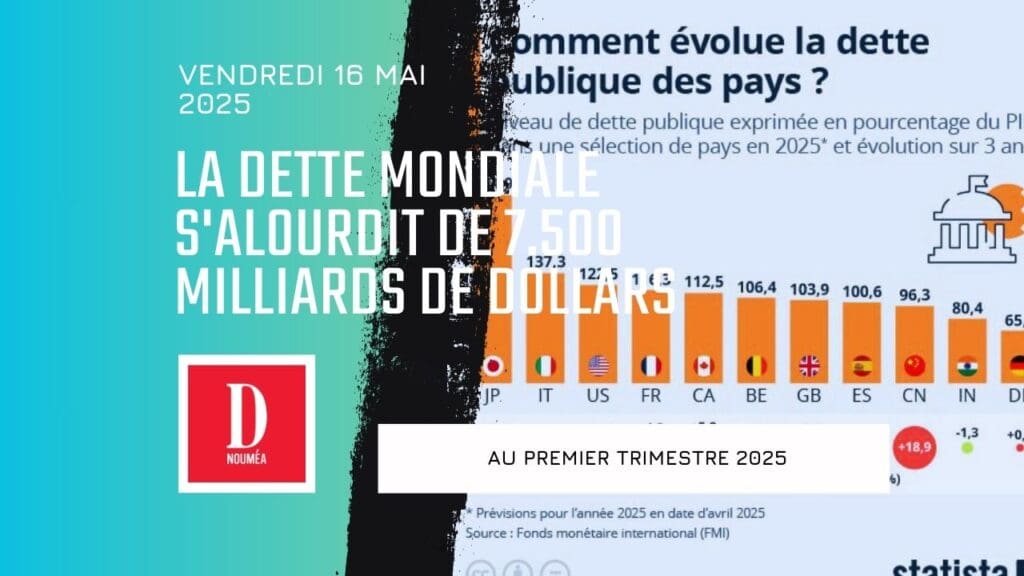 La dette mondiale s’alourdit de 7.500 milliards de dollars au premier trimestre 2025